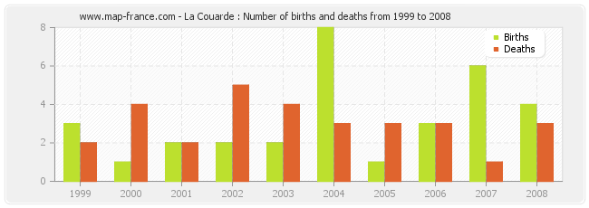 La Couarde : Number of births and deaths from 1999 to 2008